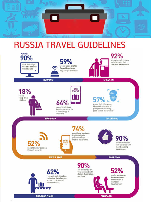 Russia travel guidelines for Indian medical students